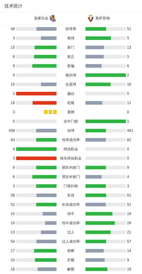 世界杯官方app下载入口-皇家社会3-1奥萨苏纳,贡萨洛-格德斯双响,奥亚萨瓦尔点射